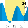 Tide chart for Elbow Bay, Alaska on 2024/05/24