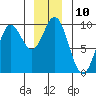 Tide chart for Elbow Passage, Klag Bay, Chichagof Island, Alaska on 2022/12/10