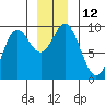 Tide chart for Elbow Passage, Klag Bay, Chichagof Island, Alaska on 2022/12/12