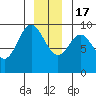 Tide chart for Elbow Passage, Klag Bay, Chichagof Island, Alaska on 2022/12/17