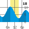 Tide chart for Elbow Passage, Klag Bay, Chichagof Island, Alaska on 2022/12/18