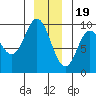 Tide chart for Elbow Passage, Klag Bay, Chichagof Island, Alaska on 2022/12/19