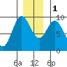 Tide chart for Elbow Passage, Klag Bay, Chichagof Island, Alaska on 2022/12/1