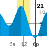 Tide chart for Elbow Passage, Klag Bay, Chichagof Island, Alaska on 2022/12/21