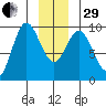 Tide chart for Elbow Passage, Klag Bay, Chichagof Island, Alaska on 2022/12/29