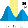 Tide chart for Elbow Passage, Klag Bay, Chichagof Island, Alaska on 2022/12/30