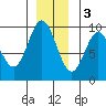 Tide chart for Elbow Passage, Klag Bay, Chichagof Island, Alaska on 2022/12/3