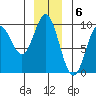 Tide chart for Elbow Passage, Klag Bay, Chichagof Island, Alaska on 2022/12/6