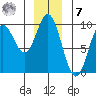 Tide chart for Elbow Passage, Klag Bay, Chichagof Island, Alaska on 2022/12/7