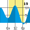 Tide chart for Elbow Passage, Klag Bay, Chichagof Island, Alaska on 2023/03/19