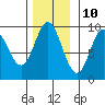 Tide chart for Elbow Passage, Klag Bay, Chichagof Island, Alaska on 2023/11/10