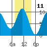 Tide chart for Elbow Passage, Klag Bay, Chichagof Island, Alaska on 2023/11/11