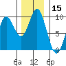 Tide chart for Elbow Passage, Klag Bay, Chichagof Island, Alaska on 2023/11/15