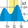 Tide chart for Elbow Passage, Klag Bay, Chichagof Island, Alaska on 2023/11/17