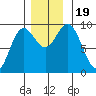 Tide chart for Elbow Passage, Klag Bay, Chichagof Island, Alaska on 2023/11/19