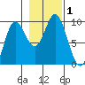 Tide chart for Elbow Passage, Klag Bay, Chichagof Island, Alaska on 2023/11/1