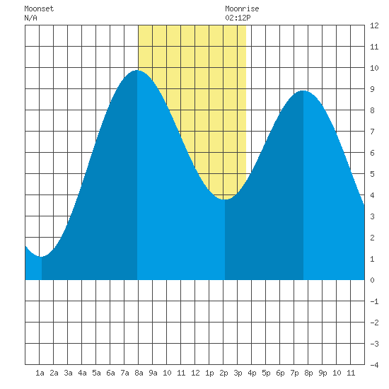 Tide Chart for 2023/11/21