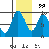 Tide chart for Elbow Passage, Klag Bay, Chichagof Island, Alaska on 2023/11/22