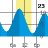 Tide chart for Elbow Passage, Klag Bay, Chichagof Island, Alaska on 2023/11/23