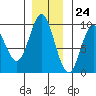 Tide chart for Elbow Passage, Klag Bay, Chichagof Island, Alaska on 2023/11/24