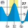 Tide chart for Elbow Passage, Klag Bay, Chichagof Island, Alaska on 2023/11/27