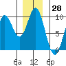 Tide chart for Elbow Passage, Klag Bay, Chichagof Island, Alaska on 2023/11/28