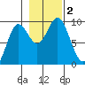 Tide chart for Elbow Passage, Klag Bay, Chichagof Island, Alaska on 2023/11/2