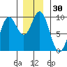 Tide chart for Elbow Passage, Klag Bay, Chichagof Island, Alaska on 2023/11/30