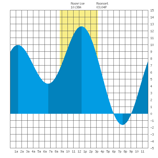 Tide Chart for 2023/12/13