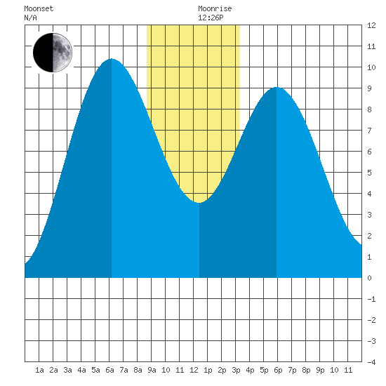 Tide Chart for 2023/12/19