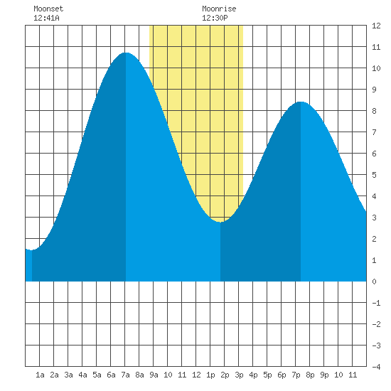 Tide Chart for 2023/12/20