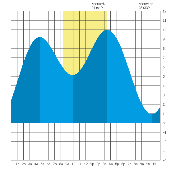 Tide Chart for 2023/12/2