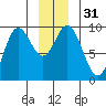 Tide chart for Elbow Passage, Klag Bay, Chichagof Island, Alaska on 2023/12/31