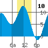 Tide chart for Elbow Passage, Klag Bay, Chichagof Island, Alaska on 2024/01/10