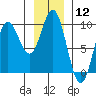 Tide chart for Elbow Passage, Klag Bay, Chichagof Island, Alaska on 2024/01/12