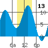 Tide chart for Elbow Passage, Klag Bay, Chichagof Island, Alaska on 2024/01/13