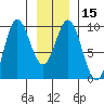 Tide chart for Elbow Passage, Klag Bay, Chichagof Island, Alaska on 2024/01/15