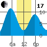 Tide chart for Elbow Passage, Klag Bay, Chichagof Island, Alaska on 2024/01/17