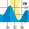 Tide chart for Elbow Passage, Klag Bay, Chichagof Island, Alaska on 2024/01/20