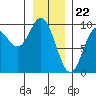 Tide chart for Elbow Passage, Klag Bay, Chichagof Island, Alaska on 2024/01/22