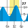 Tide chart for Elbow Passage, Klag Bay, Chichagof Island, Alaska on 2024/01/27