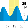 Tide chart for Elbow Passage, Klag Bay, Chichagof Island, Alaska on 2024/01/28