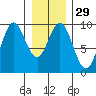 Tide chart for Elbow Passage, Klag Bay, Chichagof Island, Alaska on 2024/01/29