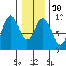 Tide chart for Elbow Passage, Klag Bay, Chichagof Island, Alaska on 2024/01/30