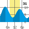 Tide chart for Elbow Passage, Klag Bay, Chichagof Island, Alaska on 2024/01/31