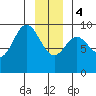 Tide chart for Elbow Passage, Klag Bay, Chichagof Island, Alaska on 2024/01/4