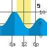 Tide chart for Elbow Passage, Klag Bay, Chichagof Island, Alaska on 2024/01/5