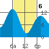 Tide chart for Eliza Harbor, Admiralty Island, Frederick Sound, Alaska on 2021/03/6