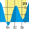 Tide chart for Eliza Harbor, Admiralty Island, Frederick Sound, Alaska on 2021/06/23