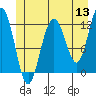 Tide chart for Eliza Harbor, Admiralty Island, Alaska on 2022/06/13